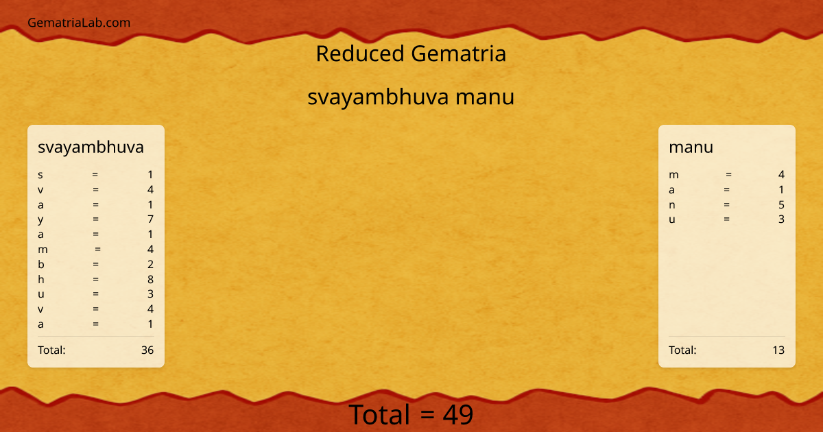 svayambhuva manu in reduced Gematria